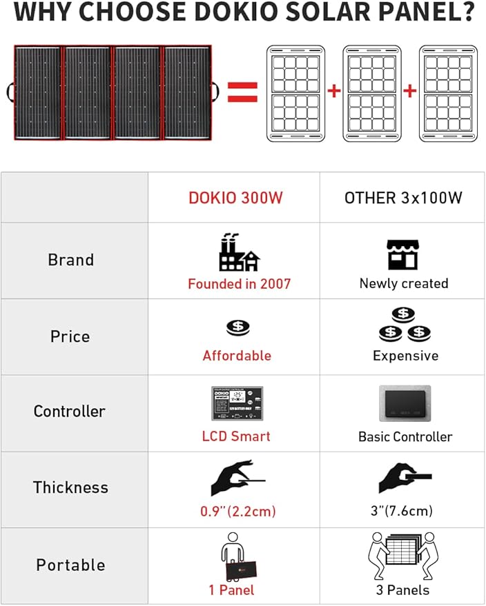 DOKIO 300W Portable Foldable Solar Panel Kit (21x40in, 17lb), with Separate Controller and Dual USB, Monocrystalline Charger for 12V Batteries, Power Stations, RV Camping Emergency Use