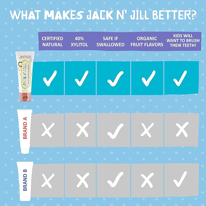 Jack N' Jill Natural Toothpaste for Baby and Infants - Fluoride Free Training Toothpaste, 40% Xylitol, BPA Free - Blueberry & Raspberry, 1.76 oz (Pack of 2)