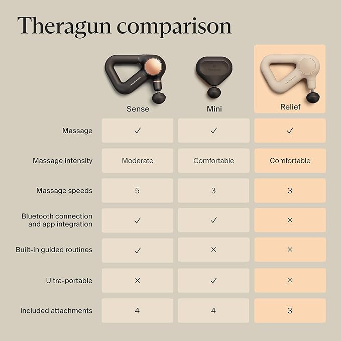 TheraGun Relief by Therabody - Easy-to-Use, Comfortable & Light Handheld Percussion Massage Gun for Everyday Pain Relief Massage Therapy in Neck, Back, Leg, Shoulder and Body (Sand)