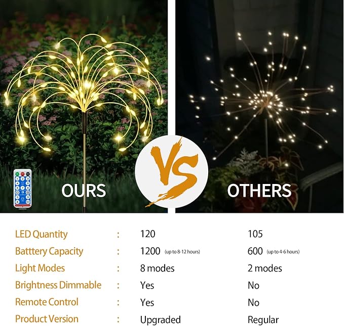 Maleyt Solar Garden Lights 8 Pack, Solar Powered Outdoor Decorative Lamps, 120 LED Solar Firework Lights with Remote Control, 8 Modes Waterproof DIY Landscape Lighting for Backyard Garden Decoration