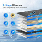 Purewell 8-Stage PF-3&FL-2 Purification Elements Set, Replacement Filters for ProOne® and Berkey® Filters, ProOne® Big+ or Berkey® Big+ Water Filter System and Purewell System (8 Pack, K Series)