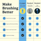 Jasper Dog Toothbrush, 360º Dog Tooth Brushing Kit, Cat Toothbrush, Dog Teeth Cleaning, Dog Finger Toothbrush, Use with Dog Toothpaste - Clear 2-Pack
