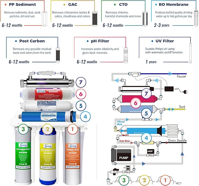 iSpring RCC7AK-UV, NSF Certified, 7-Stage Under Sink Reverse Osmosis Water Filtration System with Alkaline Remineralization and UV Filter, Patented Top-Mounted Faucet Design for Easy Installation